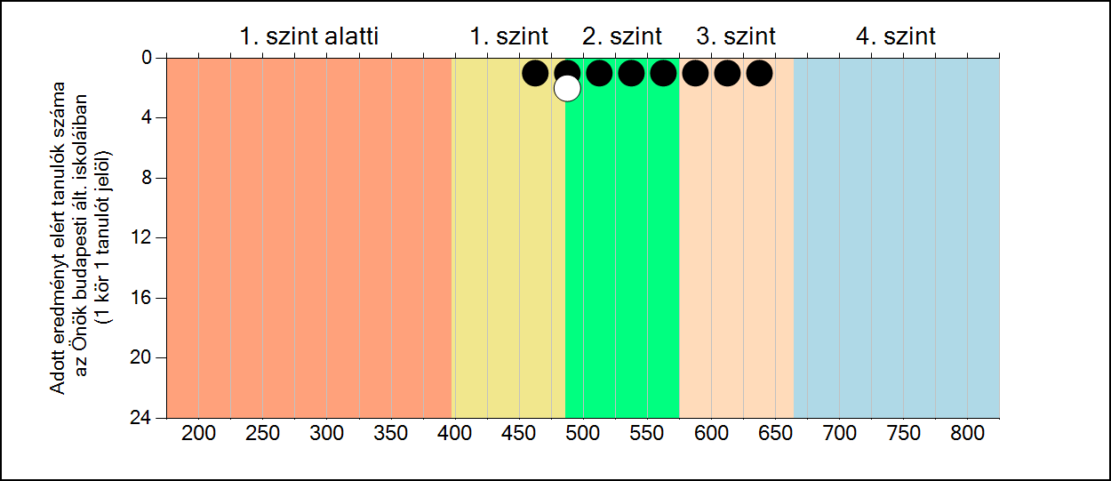 4. oldal A képességeloszlás jellemzője: A képességeloszlás grafikonjából leolvasható, hogy nincs kiugróan tehetséges tanuló a megfigyelt csoportban.