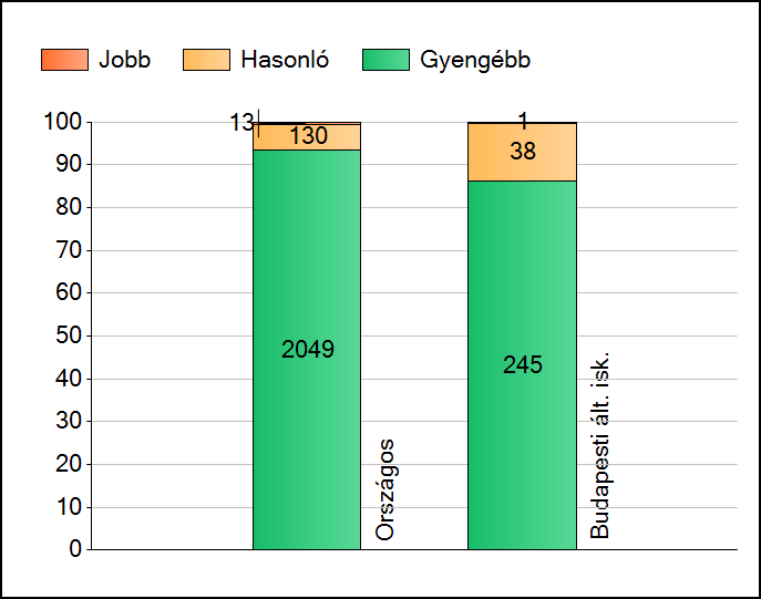 6. oldal Szövegértés A szignifikánsan jobban, hasonlóan, illetve gyengébben teljesítő iskolák száma.