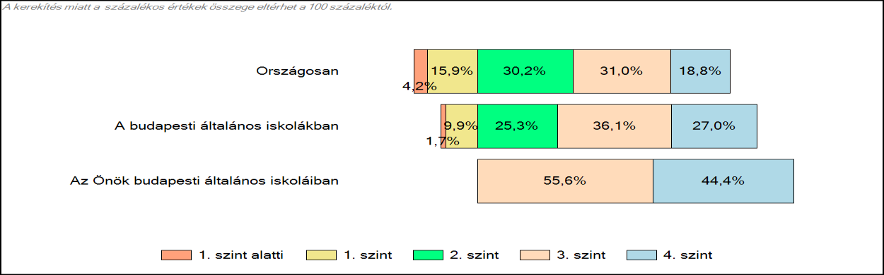 8. oldal A képesség eloszlás jellemzője: A képességeloszlás grafikonjából leolvasható, hogy nincs kiugróan tehetséges tanuló a megfigyelt csoportban.