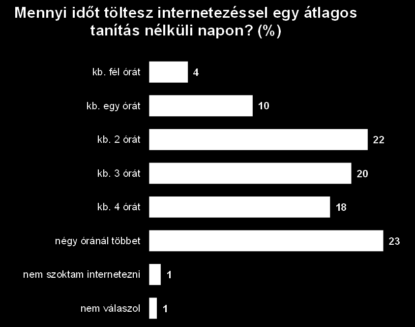 INTERNET használat: MENNYIT tölt vele?