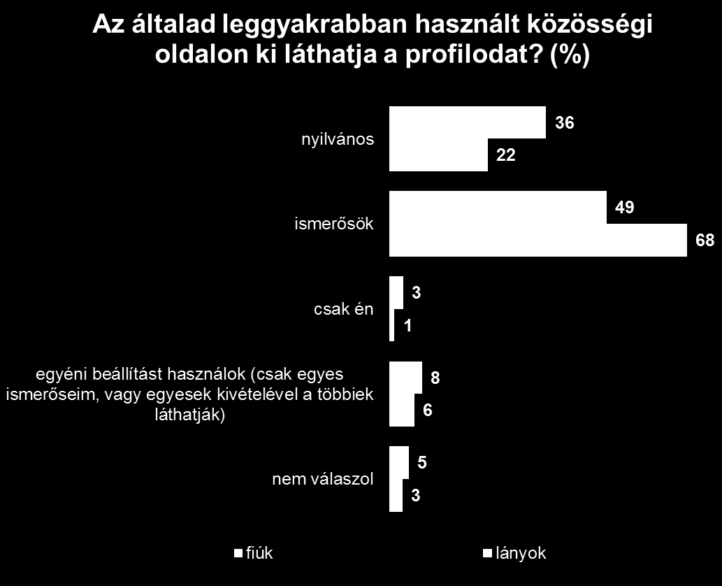 Profil beállítás közösségi oldalakon A lányok esetében kb.