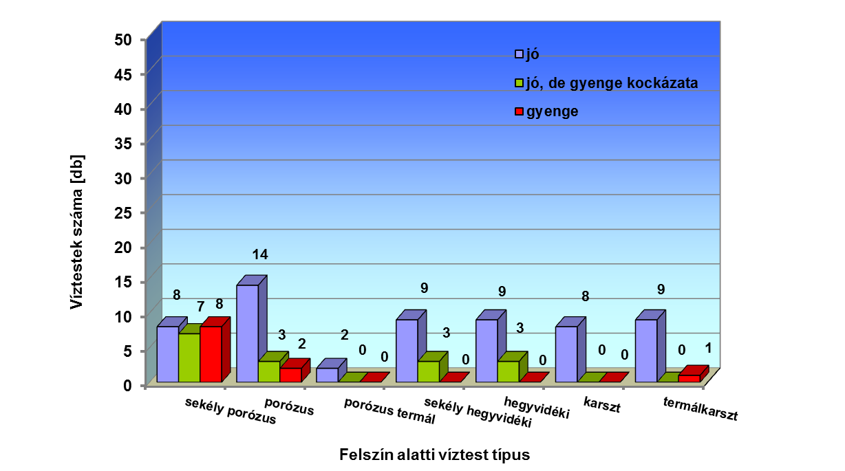 6-6. ábra: Felszín alatti víztestek mennyiségi állapotának minősítése a Duna részvízgyűjtőn 6.2.1.