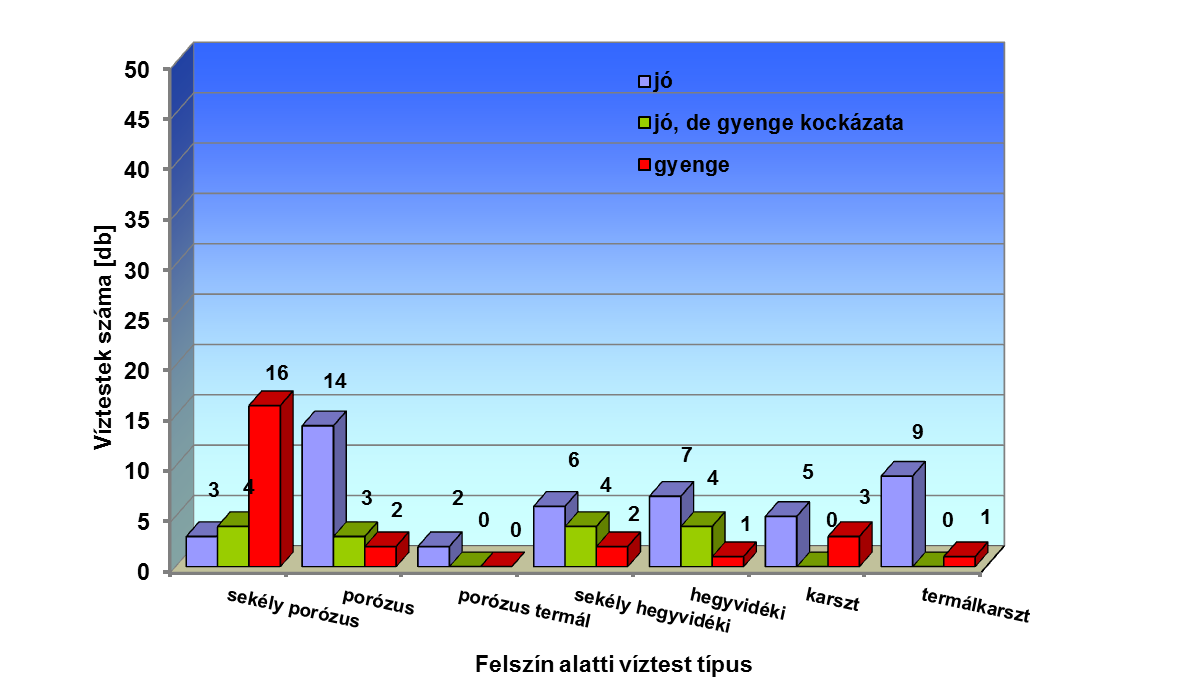 mégis a nitrát szennyeződés a trend és diffúz szennyeződés vizsgálatok alapján nem húzódott le a porózus vízadó rétegekbe. 6.2.