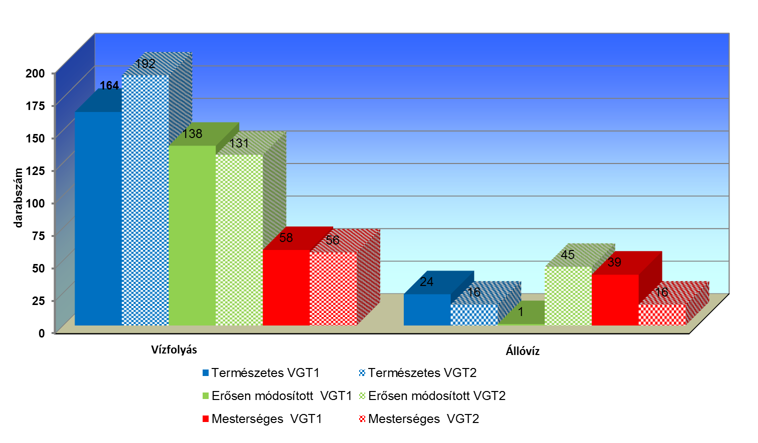 A kijelölt víztesteknek 46%-a (208 db) természetes vízfolyás vagy állóvíz, mesterséges kategóriába 16% (72 db) sorolandó, míg a természetes eredetű víztestek közül erősen módosított 38% (176 db)