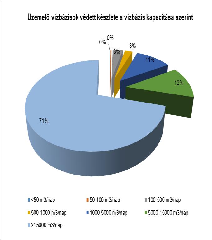 2-2. ábra: A vízbázisok vízkészlet típusa és kapacitása a Duna-részvízgyűjtőn Az ivóvízbázisok védőterületeinek kijelölése és nyilvántartása A közcélú felszín alatti ivóvízbázisok esetében a