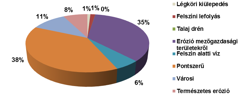 3-7. ábra: Összes foszfor terhelés terhelési útvonalankénti megoszlása a teljes terhelés százalékában A szennyezési útvonalak szerinti terhelés részvízgyűjtő szerinti területi megoszlását a 3-8.