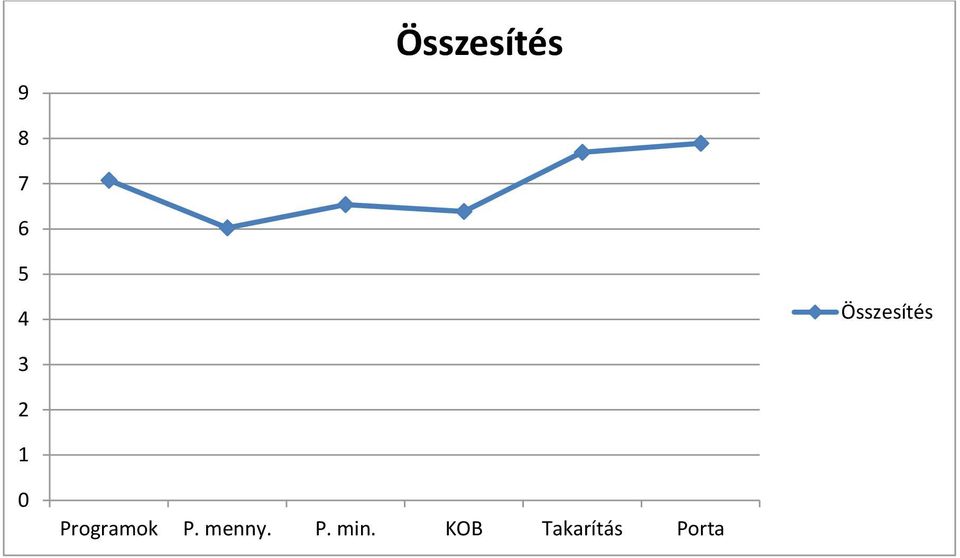 Programok P. menny. P. min.