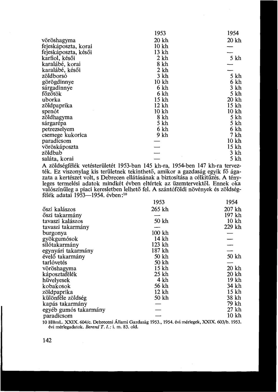 paradicsom - 10 kh vöröskáposzta - 15 kh zöldbab - 3 kh saláta, korai - 5 kh A zöldségfélék vetésterületét 1953-ban 145 kh-ra, 1954-ben 147 kh-ra tervezték.