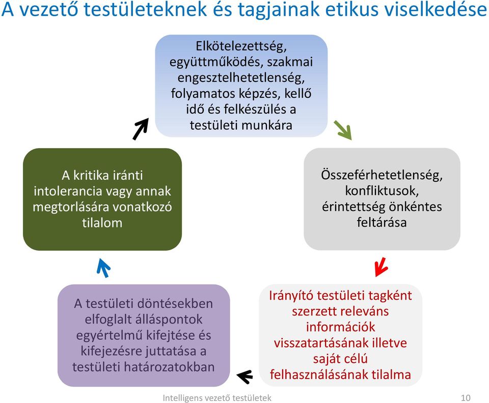 konfliktusok, érintettség önkéntes feltárása A testületi döntésekben elfoglalt álláspontok egyértelmű kifejtése és kifejezésre juttatása a