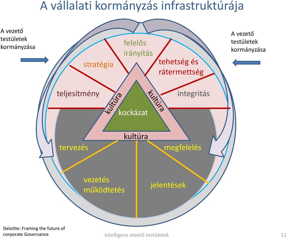 kormányzása teljesítmény integritás kockázat tervezés kultúra megfelelés