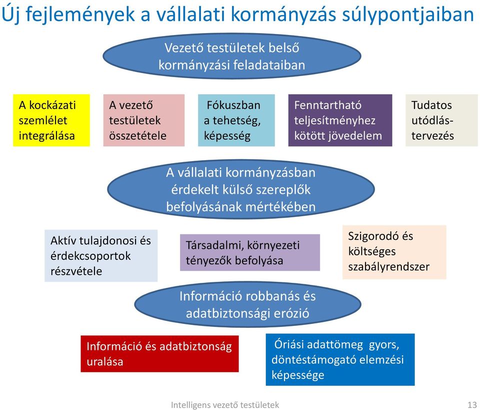 érdekcsoportok részvétele A vállalati kormányzásban érdekelt külső szereplők befolyásának mértékében Társadalmi, környezeti tényezők befolyása Információ