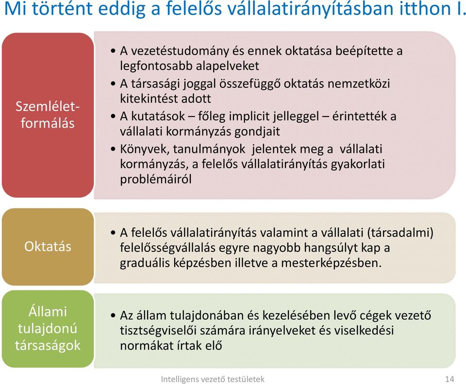 implicit jelleggel érintették a vállalati kormányzás gondjait Könyvek, tanulmányok jelentek meg a vállalati kormányzás, a felelős vállalatirányítás gyakorlati problémáiról Oktatás A