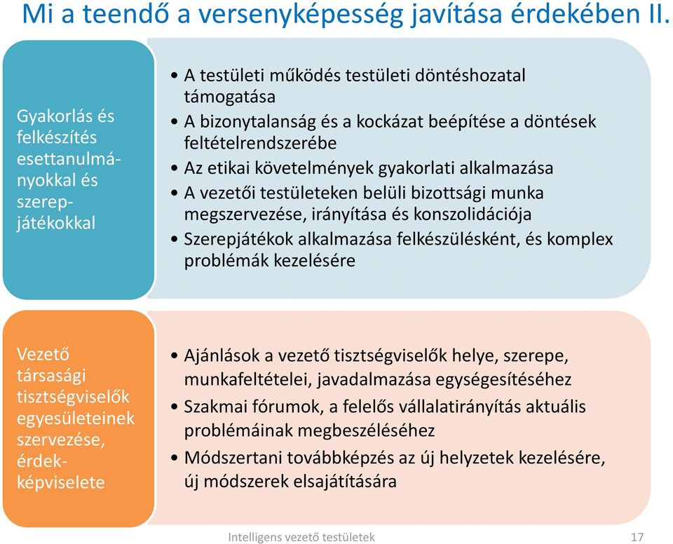 követelmények gyakorlati alkalmazása A vezetői testületeken belüli bizottsági munka megszervezése, irányítása és konszolidációja Szerepjátékok alkalmazása felkészülésként, és komplex problémák