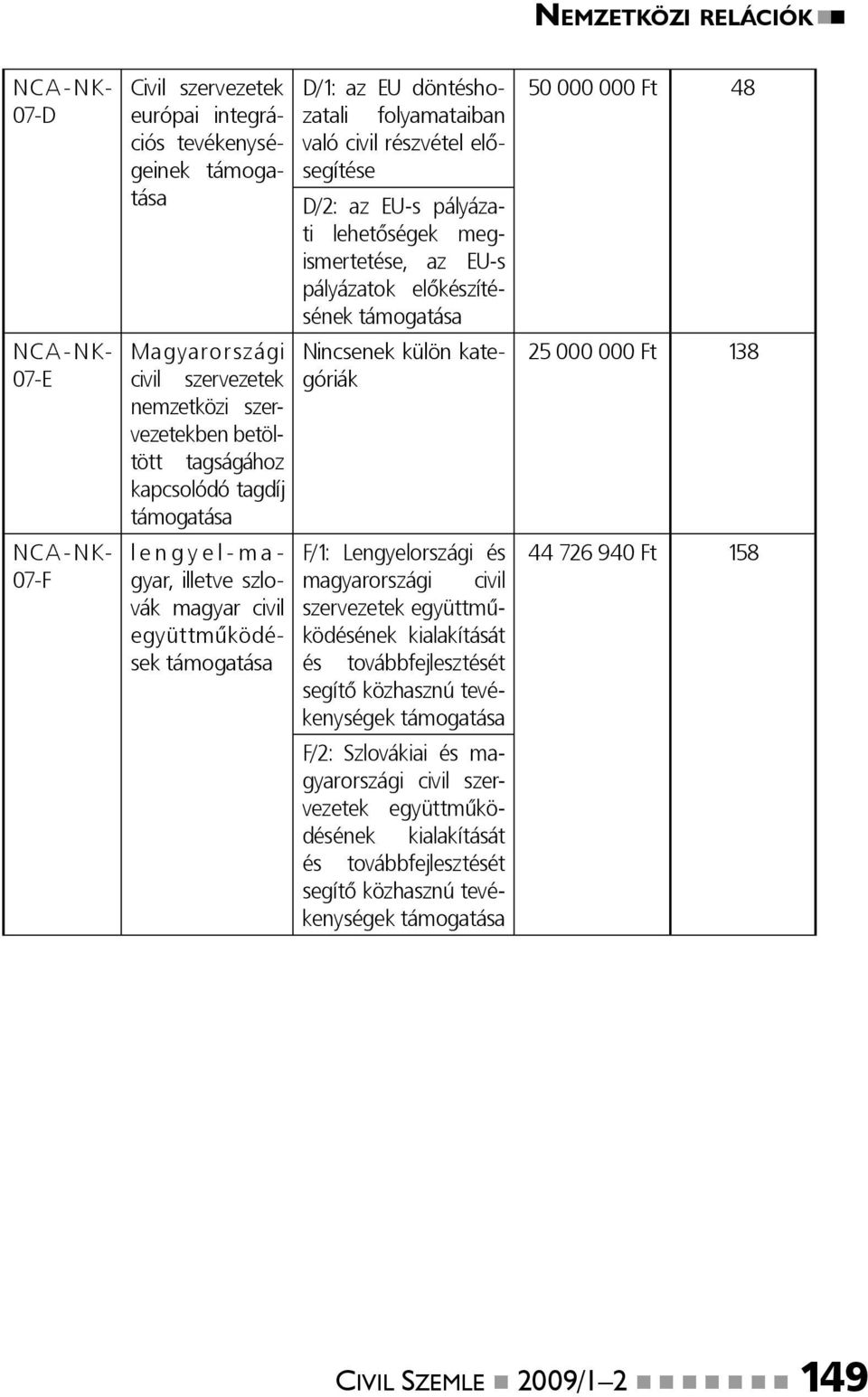 lengyel-magyar, illetve szlo- magyarországi civil F/1: Lengyelországi és vák magyar együttműködésének kialakítását együttműködések és továbbfejlesztését segítő közhasznú