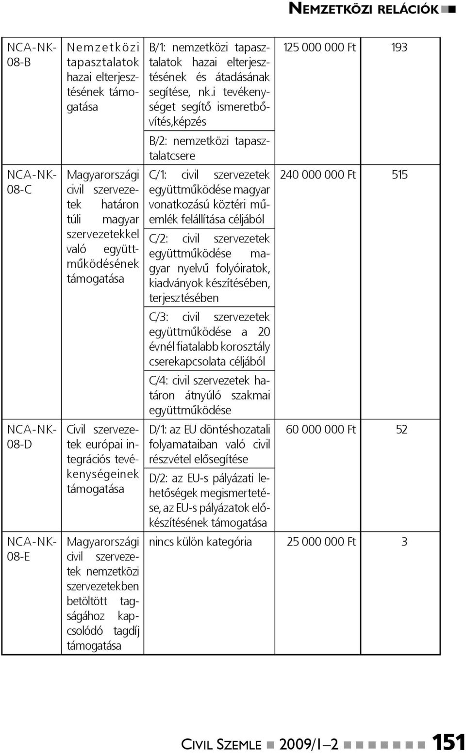 i tevékenységet segítő ismeretbővítés,képzés C/1: vonatkozású köztéri műemlék felállítása céljából C/2: nyelvű folyóiratok, kiadványok készítésében, terjesztésében C/3: együttműködése a 20 évnél fi