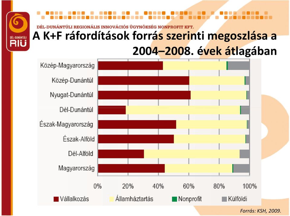 megoszlása a 2004 2008.