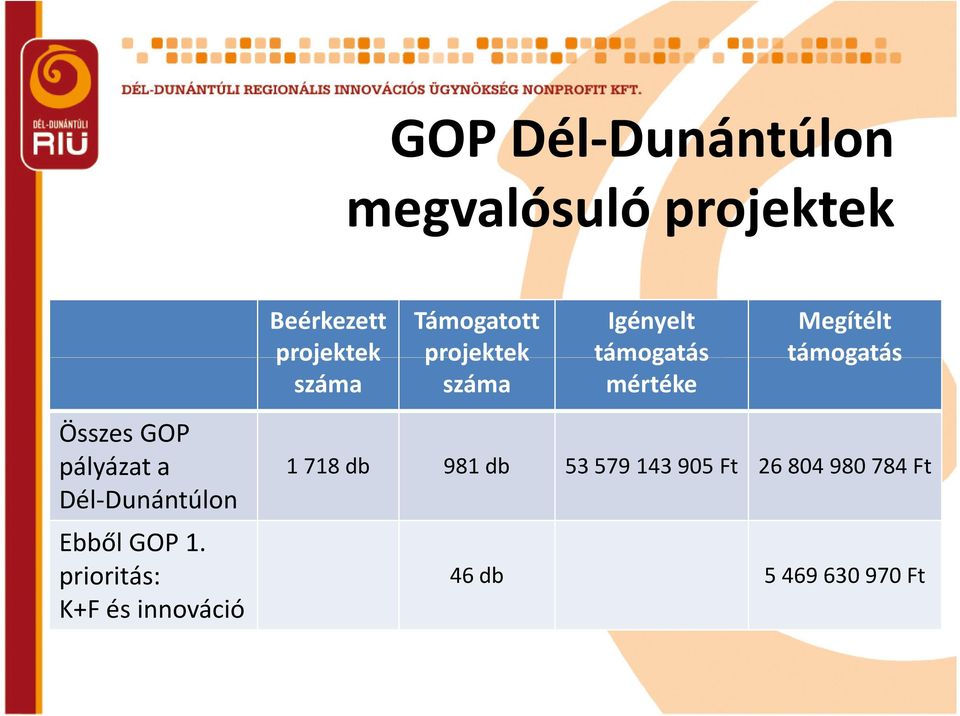 prioritás: K+F és innováció Beérkezett Támogatott Igényelt Megítélt