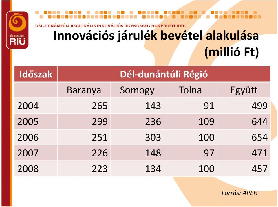 Együtt 2004 265 143 91 499 2005 299 236 109 644 2006