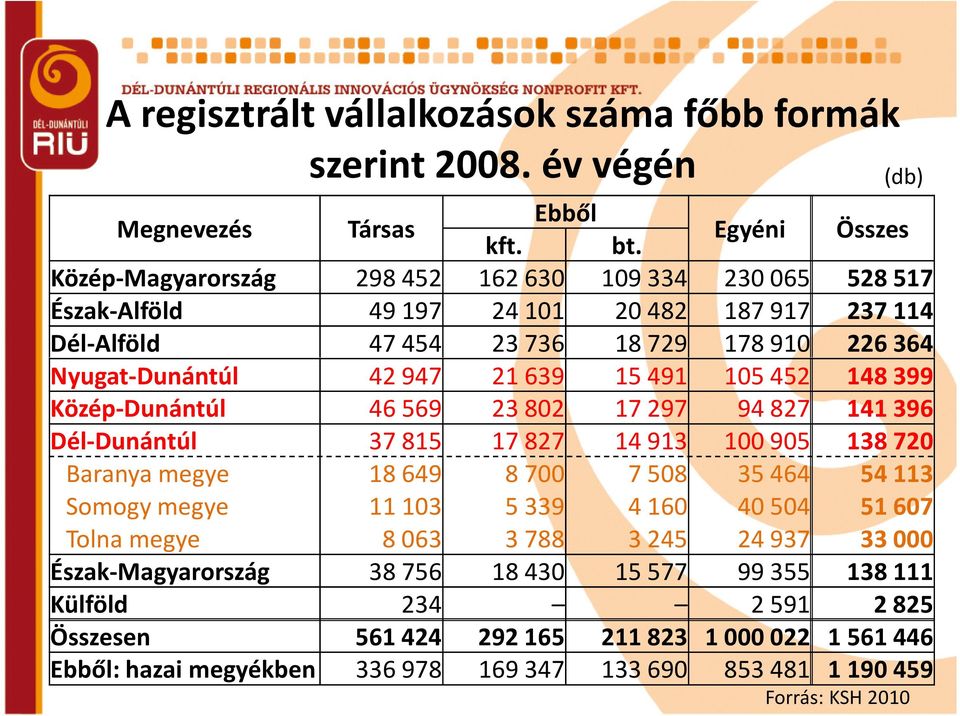 21639 15491 105452 148399 Közép-Dunántúl 46569 23802 17297 94827 141396 Dél-Dunántúl 37815 17827 14913 100905 138720 Baranya megye 18649 8700 7508 35464 54113 Somogy megye 11103