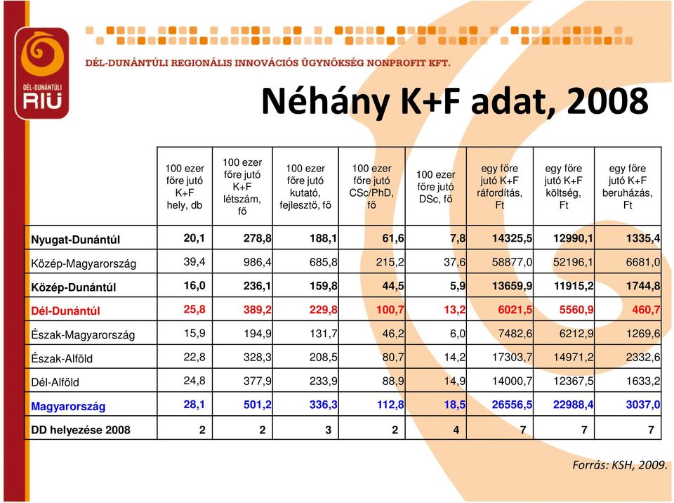 58877,0 52196,1 6681,0 Közép-Dunántúl 16,0 236,1 159,8 44,5 5,9 13659,9 11915,2 1744,8 Dél-Dunántúl 25,8 389,2 229,8 100,7 13,2 6021,5 5560,9 460,7 Észak-Magyarország 15,9 194,9 131,7 46,2 6,0 7482,6