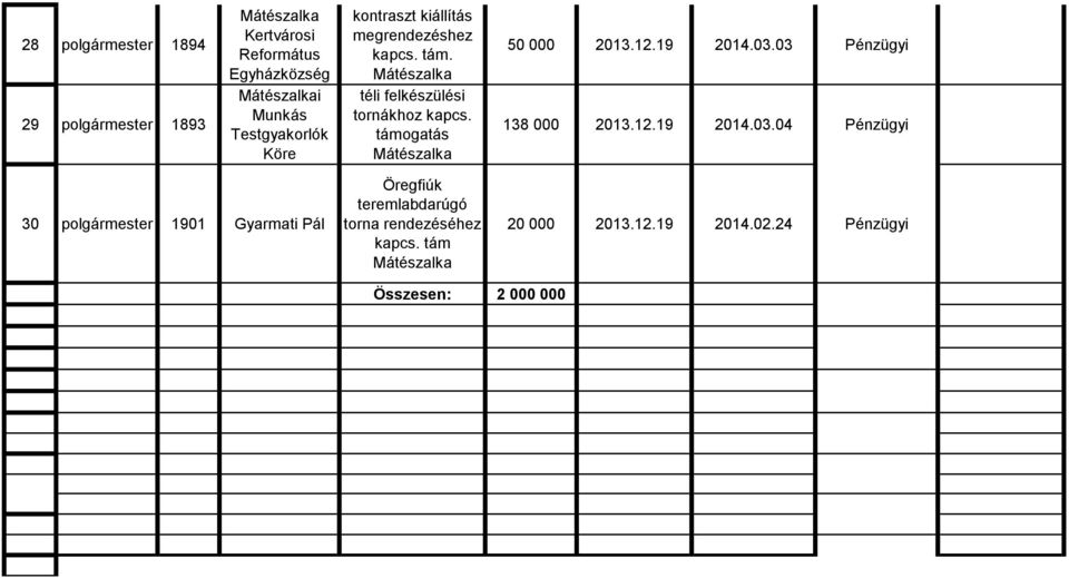 03 Pénzügyi 138 000 2013.12.19 2014.03.04 Pénzügyi 30 polgármester 1901 Gyarmati Pál Öregfiúk