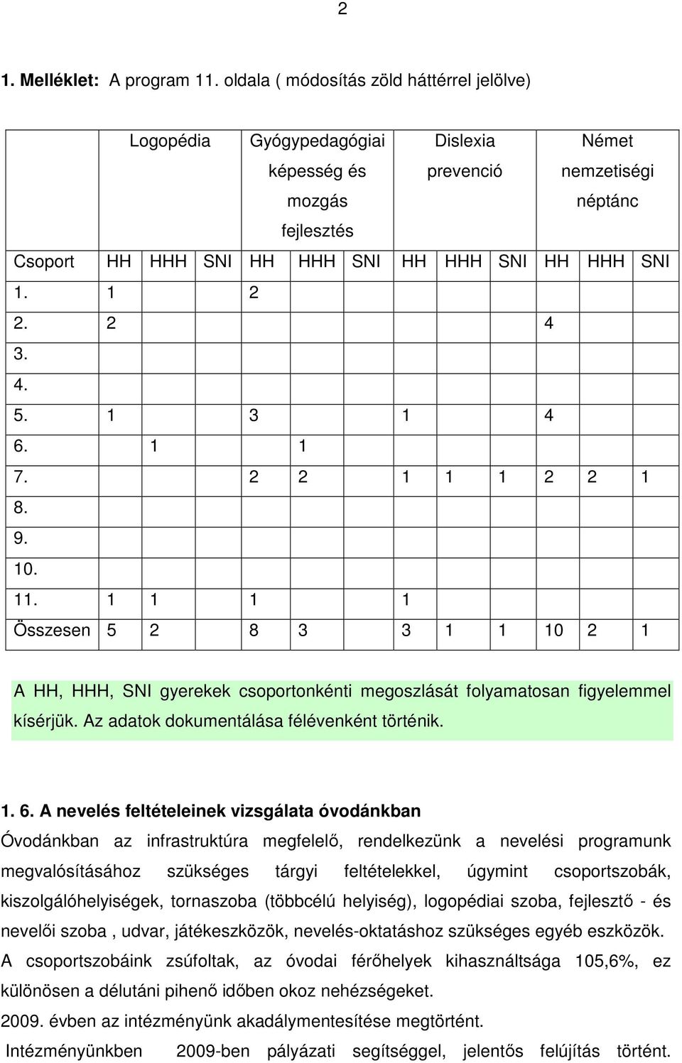 1 2 2. 2 4 3. 4. 5. 1 3 1 4 6. 1 1 7. 2 2 1 1 1 2 2 1 8. 9. 10. 11. 1 1 1 1 Összesen 5 2 8 3 3 1 1 10 2 1 A HH, HHH, SNI gyerekek csoportonkénti megoszlását an figyelemmel kísérjük.