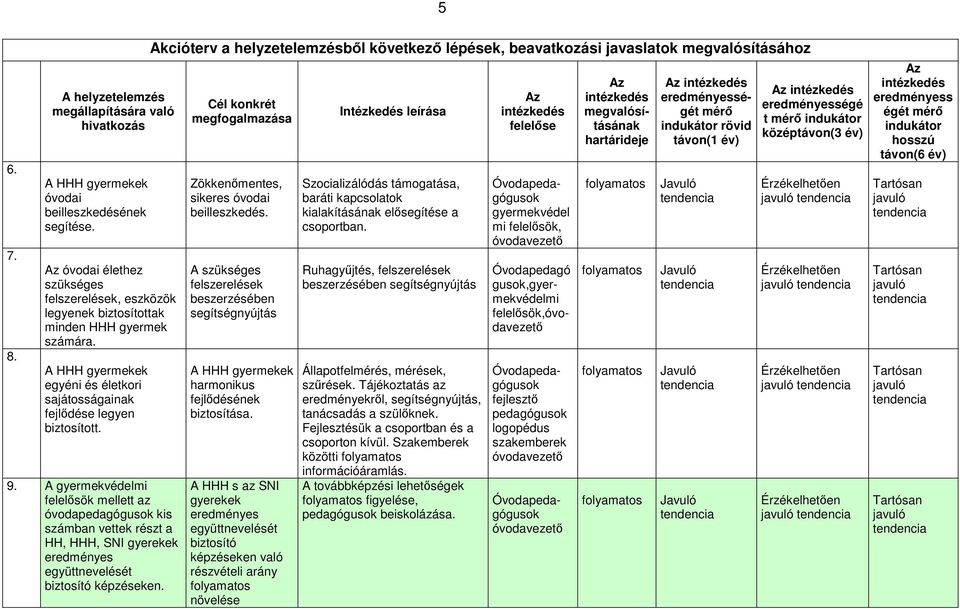 A gyermekvédelmi felelısök mellett az óvodapedagógusok kis számban vettek részt a HH, HHH, SNI gyerekek eredményes együttnevelését biztosító képzéseken.