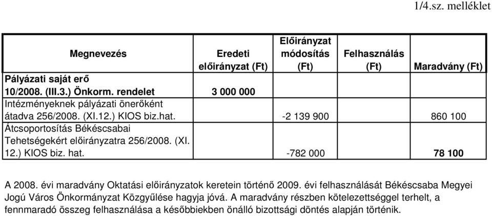 -2 139 900 860 100 Átcsoportosítás Békéscsabai Tehetségekért elıirányzatra 256/2008. (XI. 12.) KIOS biz. hat. -782 000 78 100 A 2008.