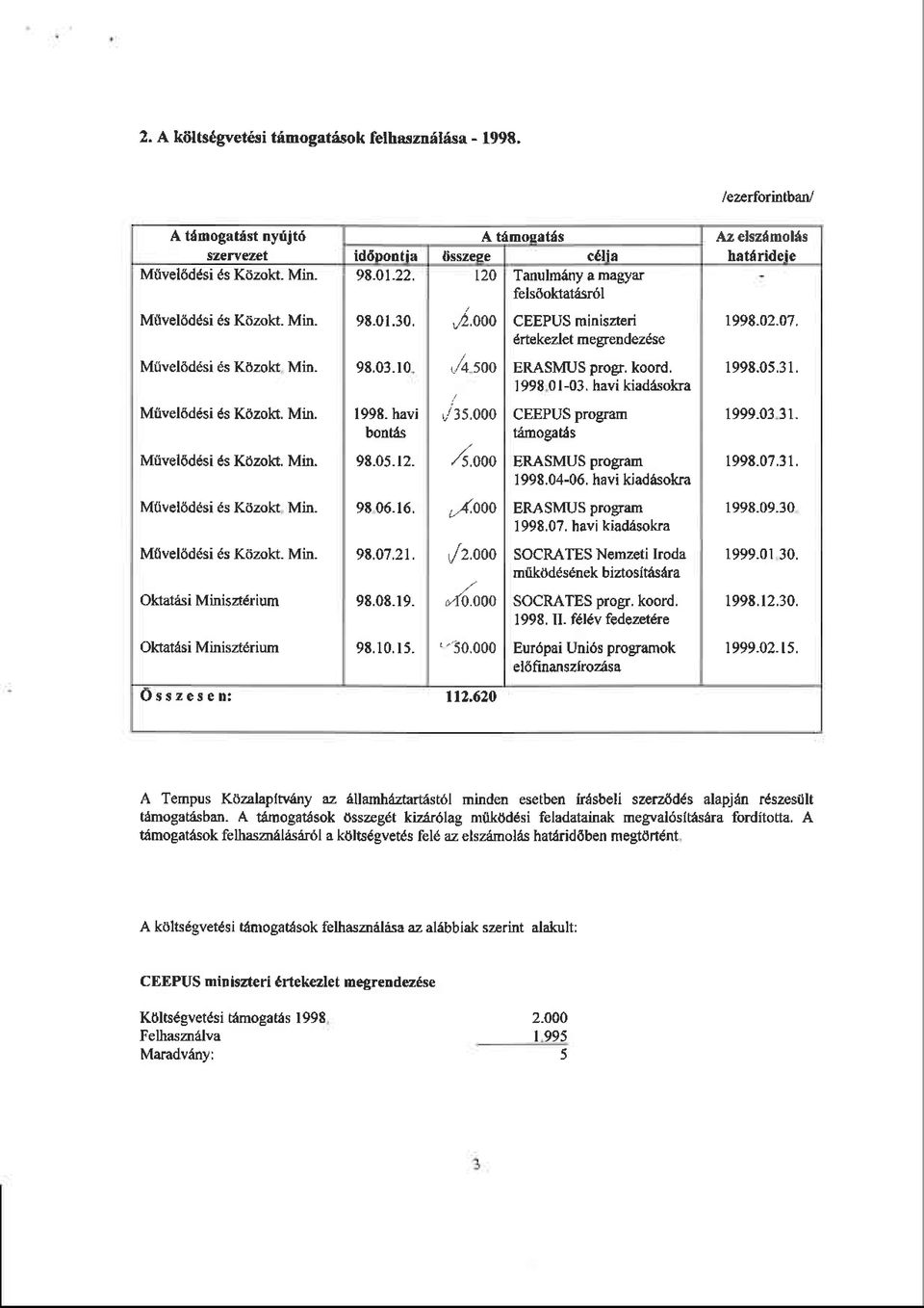 Oktaltui Minisztftium OktalAsi Minisztd um 9E.01.30. 98.03.10 1998. havi bont{s 98.05.12. 9E 06.16. 9E.01.21. i.ooo,/q soo ul:s.ooo / 5.OOOERASMUS program 1998.04-06. havi kiadasoka looo,/z.