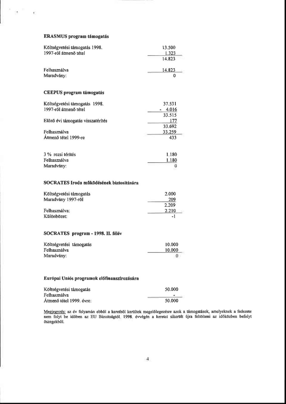 259 433 3 % rezsi t&ltds Felhasan6lva Maradvtny: 1180 L l80 SOCRATES Iroda mf kdd6s6nek biztoslthsdra Kdltsdgvetdsi t6mogat6s Maradvdny 1997-16l Felhasal6lva: KUldnbdzet: 2.000 209 2.