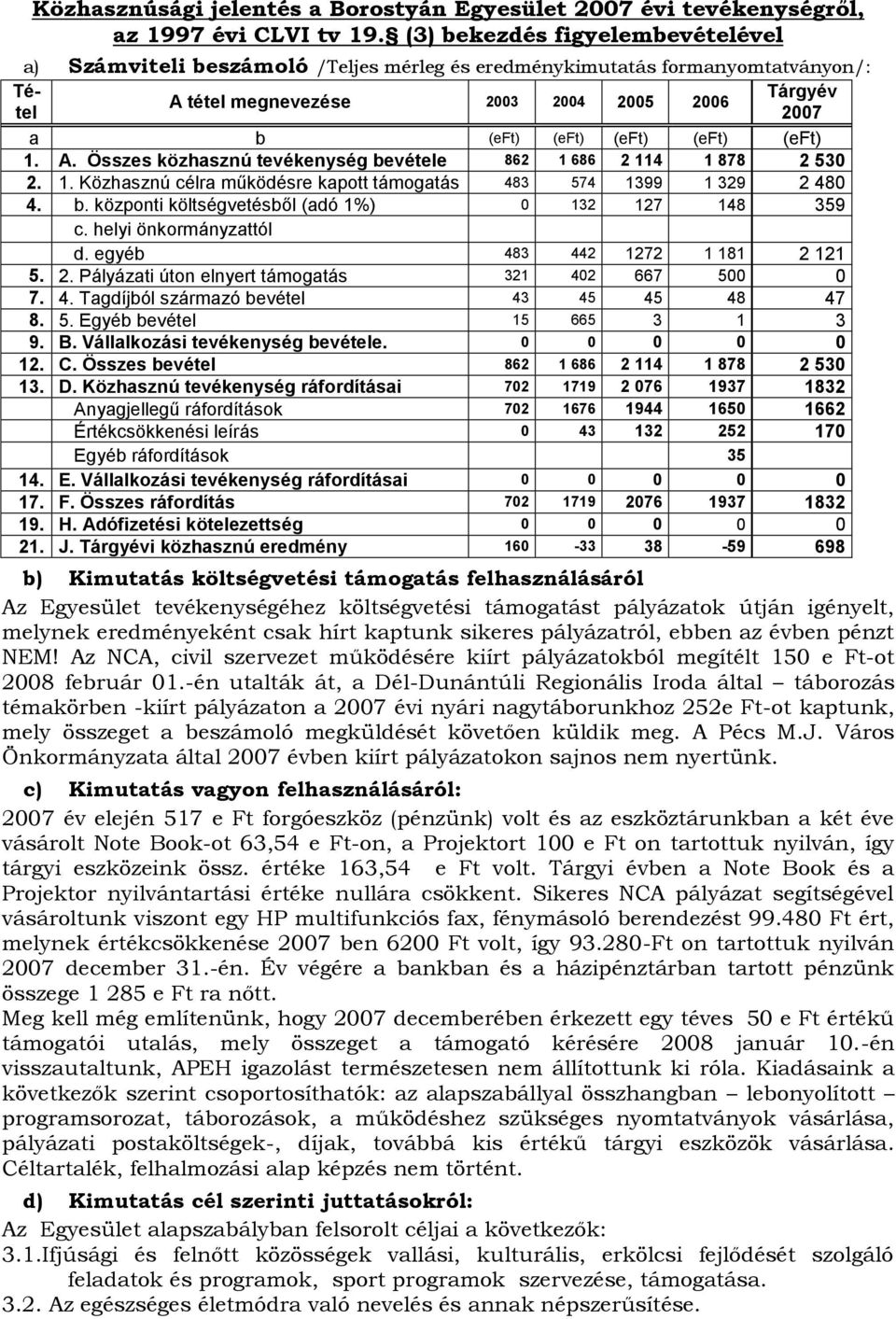 (eft) (eft) 1. A. Összes közhasznú tevékenység bevétele 862 1 686 2 114 1 878 2 530 2. 1. Közhasznú célra működésre kapott támogatás 483 574 1399 1 329 2 480 4. b. központi költségvetésből (adó 1%) 0 132 127 148 359 c.