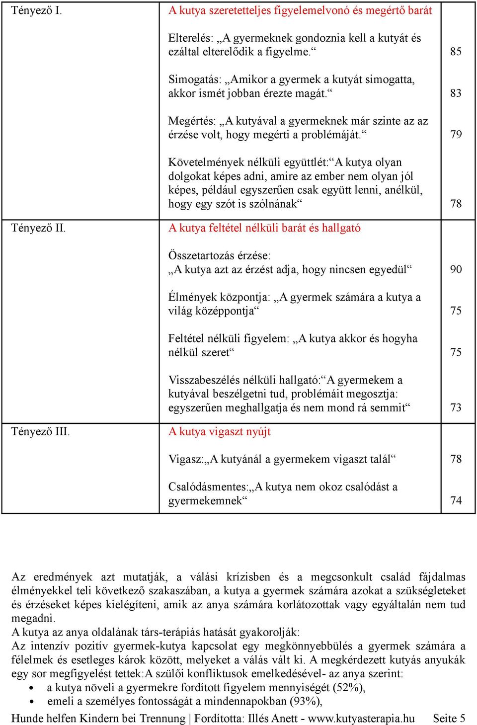 Követelmények nélküli együttlét: A kutya olyan dolgokat képes adni, amire az ember nem olyan jól képes, például egyszerűen csak együtt lenni, anélkül, hogy egy szót is szólnának 85 83 79 78 Tényező