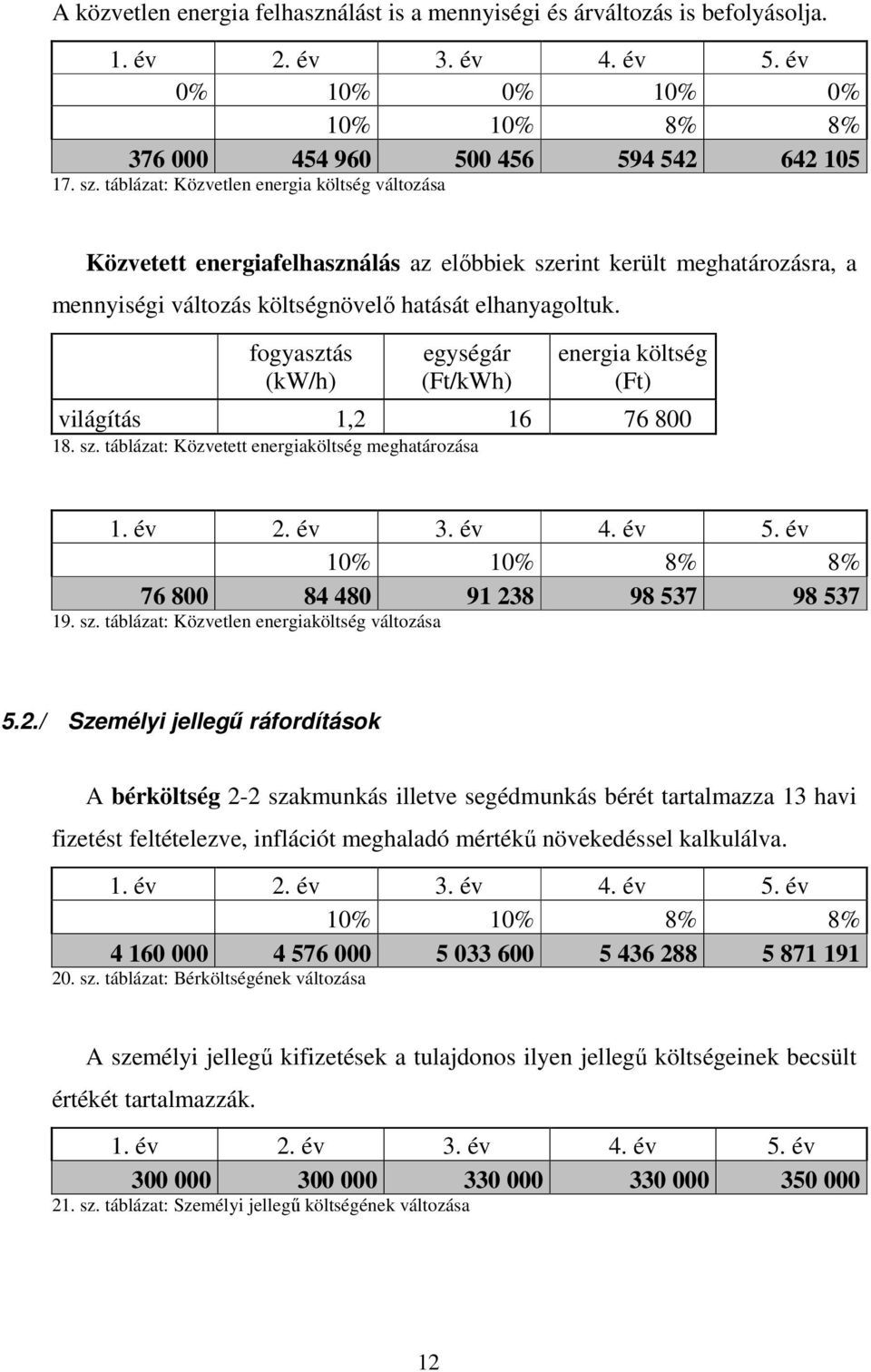 fogyasztás (kw/h) egységár (Ft/kWh) energia költség (Ft) világítás 1,2 16 76 800 18. sz. táblázat: Közvetett energiaköltség meghatározása 10% 10% 8% 8% 76 800 84 480 19. sz. táblázat: Közvetlen energiaköltség változása 91 238 98 537 98 537 5.