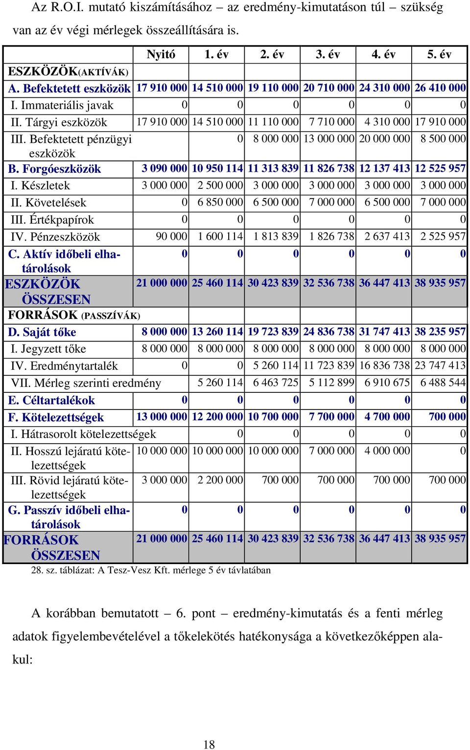 Tárgyi eszközök 17 910 000 14 510 000 11 110 000 7 710 000 4 310 000 17 910 000 III. Befektetett pénzügyi 0 8 000 000 13 000 000 20 000 000 8 500 000 eszközök B.