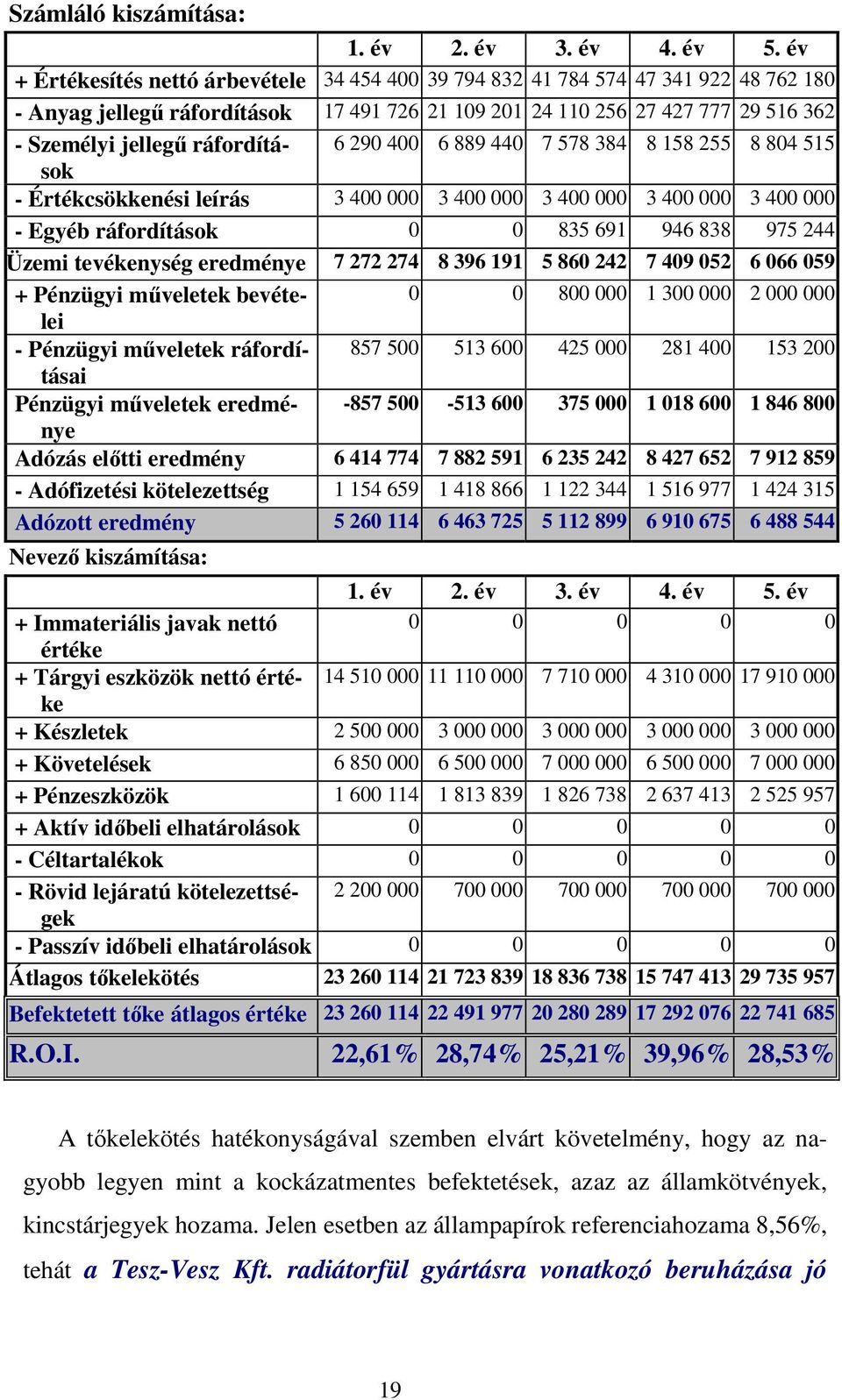 244 Üzemi tevékenység eredménye 7 272 274 8 396 191 5 860 242 7 409 052 6 066 059 + Pénzügyi műveletek bevételei 0 0 800 000 1 300 000 2 000 000 - Pénzügyi műveletek ráfordításai 857 500 513 600 425