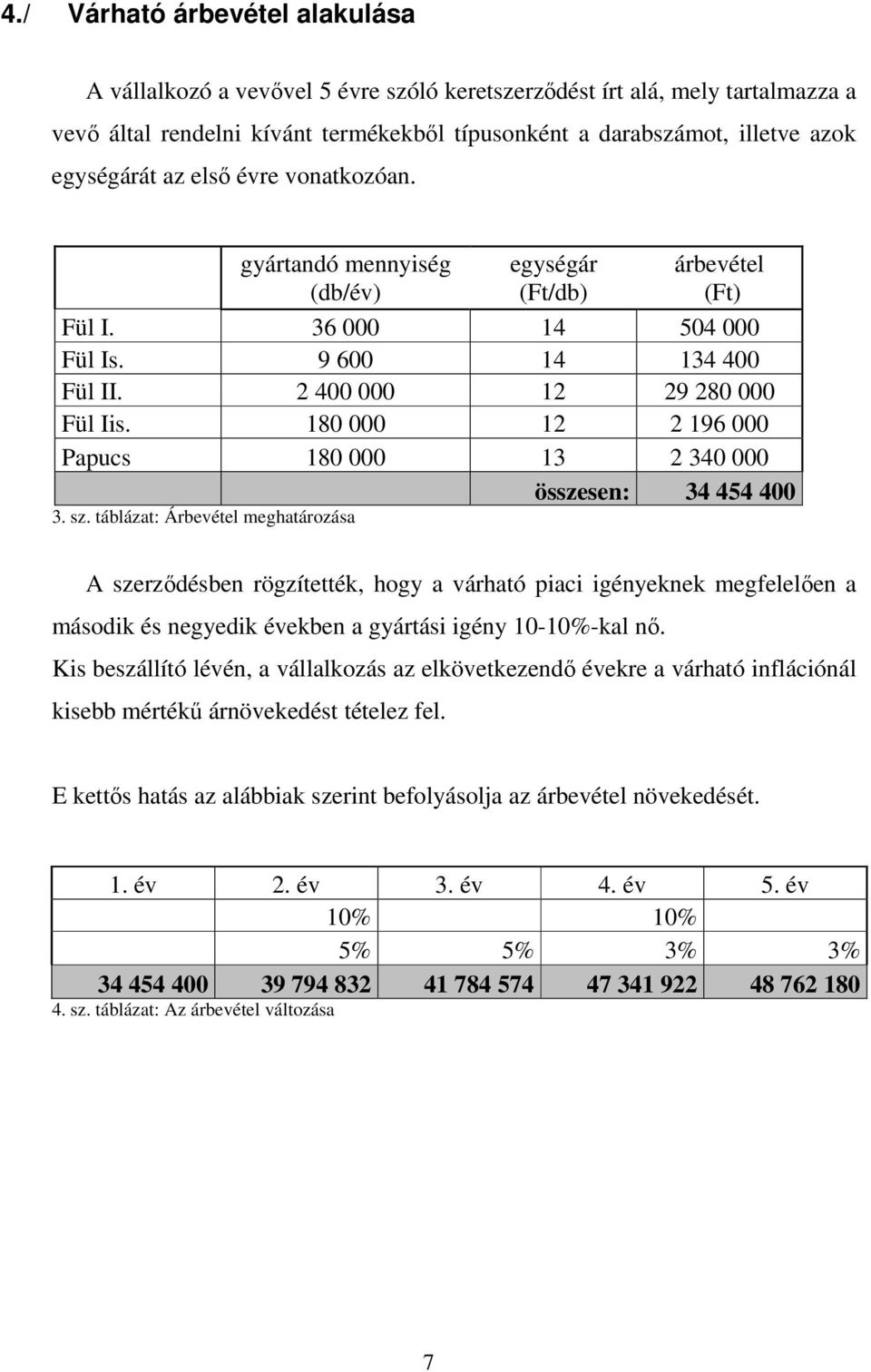 180 000 12 2 196 000 Papucs 180 000 13 2 340 000 összesen: 34 454 400 3. sz.