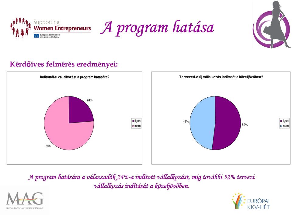 24% igen nem 48% igen 52% nem 76% A program hatására a válaszad laszadók 24%-a