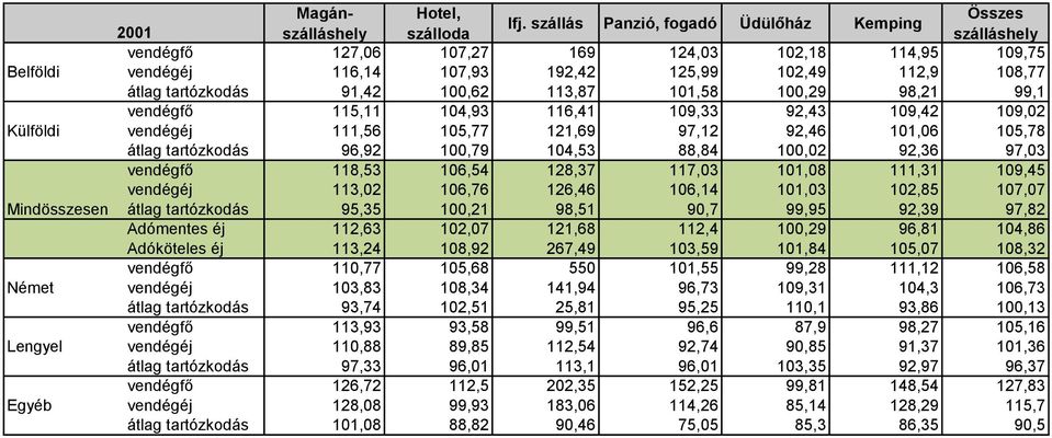 128,37 117,03 101,08 111,31 109,45 vendégéj 113,02 106,76 126,46 106,14 101,03 102,85 107,07 Mindösszesen átlag tartózkodás 95,35 100,21 98,51 90,7 99,95 92,39 97,82 Adómentes éj 112,63 102,07 121,68