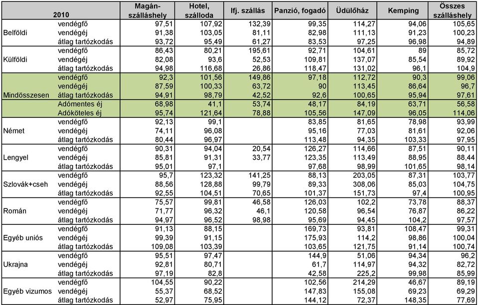 90,3 99,06 vendégéj 87,59 100,33 63,72 90 113,45 86,64 96,7 Mindösszesen átlag tartózkodás 94,91 98,79 42,52 92,6 100,65 95,94 97,61 Adómentes éj 68,98 41,1 53,74 48,17 84,19 63,71 56,58 Adóköteles