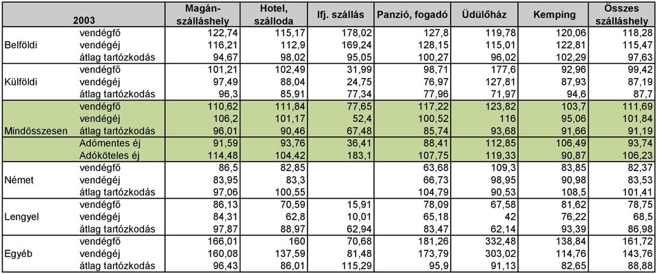 123,82 103,7 111,69 vendégéj 106,2 101,17 52,4 100,52 116 95,06 101,84 Mindösszesen átlag tartózkodás 96,01 90,46 67,48 85,74 93,68 91,66 91,19 Adómentes éj 91,59 93,76 36,41 88,41 112,85 106,49