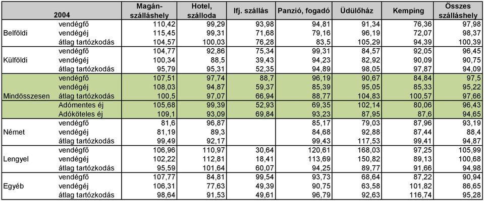 84,84 97,5 vendégéj 108,03 94,87 59,37 85,39 95,05 85,33 95,22 Mindösszesen átlag tartózkodás 100,5 97,07 66,94 88,77 104,83 100,57 97,66 Adómentes éj 105,68 99,39 52,93 69,35 102,14 80,06 96,43