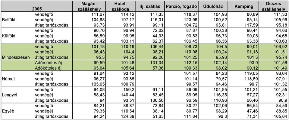 108,73 104,5 90,01 106,02 vendégéj 96,43 104,4 98,21 110,08 100,24 91,18 101,51 Mindösszesen átlag tartózkodás 95,3 94,75 92,26 101,25 95,93 101,3 95,74 Adómentes éj 99,59 101,46 131,34 112,15 102,14