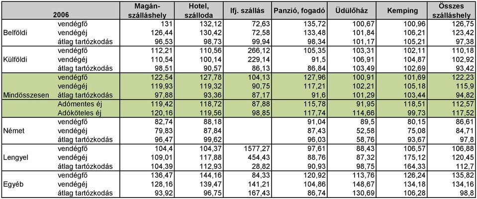 104,13 127,96 100,91 101,69 122,23 vendégéj 119,93 119,32 90,75 117,21 102,21 105,18 115,9 Mindösszesen átlag tartózkodás 97,88 93,36 87,17 91,6 101,29 103,44 94,82 Adómentes éj 119,42 118,72 87,88