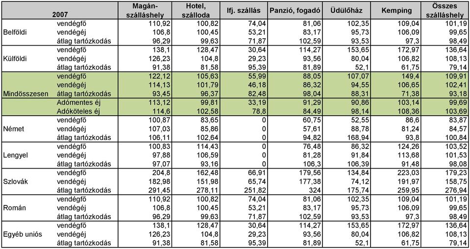 107,07 149,4 109,91 vendégéj 114,13 101,79 46,18 86,32 94,55 106,65 102,41 Mindösszesen átlag tartózkodás 93,45 96,37 82,48 98,04 88,31 71,38 93,18 Adómentes éj 113,12 99,81 33,19 91,29 90,86 103,14