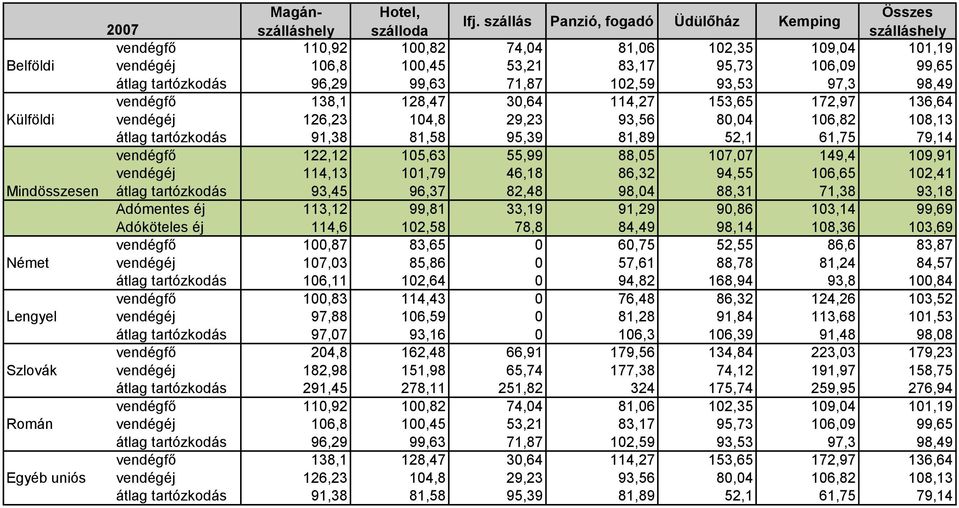 107,07 149,4 109,91 vendégéj 114,13 101,79 46,18 86,32 94,55 106,65 102,41 Mindösszesen átlag tartózkodás 93,45 96,37 82,48 98,04 88,31 71,38 93,18 Adómentes éj 113,12 99,81 33,19 91,29 90,86 103,14