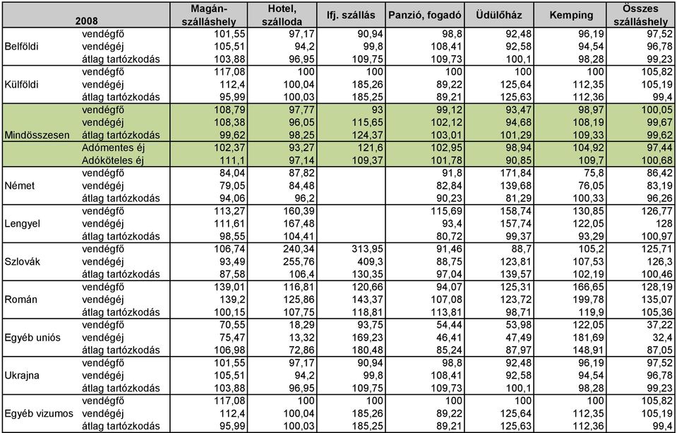 100,05 vendégéj 108,38 96,05 115,65 102,12 94,68 108,19 99,67 Mindösszesen átlag tartózkodás 99,62 98,25 124,37 103,01 101,29 109,33 99,62 Adómentes éj 102,37 93,27 121,6 102,95 98,94 104,92 97,44