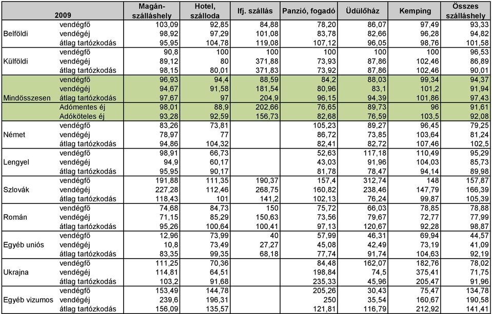 vendégéj 94,67 91,58 181,54 80,96 83,1 101,2 91,94 Mindösszesen átlag tartózkodás 97,67 97 204,9 96,15 94,39 101,86 97,43 Adómentes éj 98,01 88,9 202,66 76,65 89,73 96 91,61 Adóköteles éj 93,28 92,59