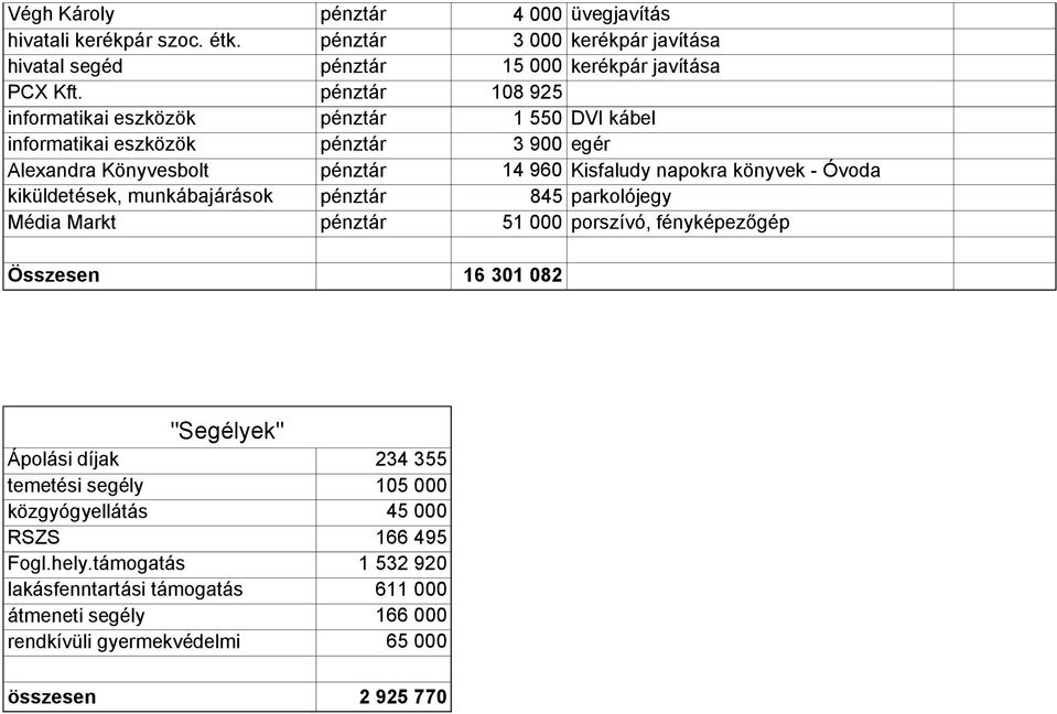 Óvoda kiküldetések, munkábajárások pénztár 845 parkolójegy Média Markt pénztár 51 000 porszívó, fényképezőgép Összesen 16 301 082 Ápolási díjak temetési segély