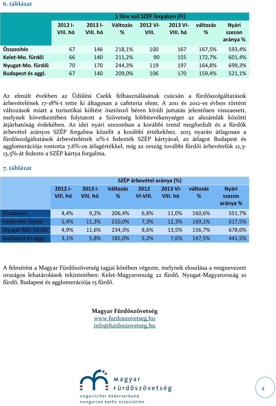 67 140 209,0 106 170 159,4 521,1 Az elmúlt években az Üdülési Csekk felhasználásának csúcsán a fürdőszolgáltatások árbevételének 17-18-t tette ki áltagosan a cafeteria elem.