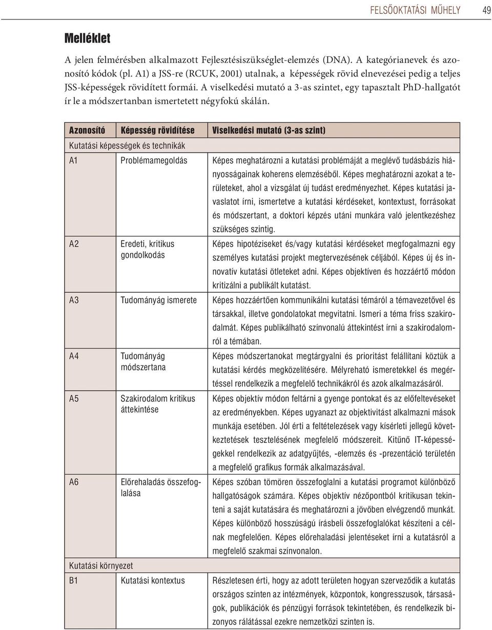 A viselkedési mutató a 3-as szintet, egy tapasztalt PhD-hallgatót ír le a módszertanban ismertetett négyfokú skálán.